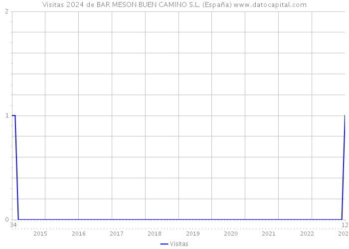 Visitas 2024 de BAR MESON BUEN CAMINO S.L. (España) 