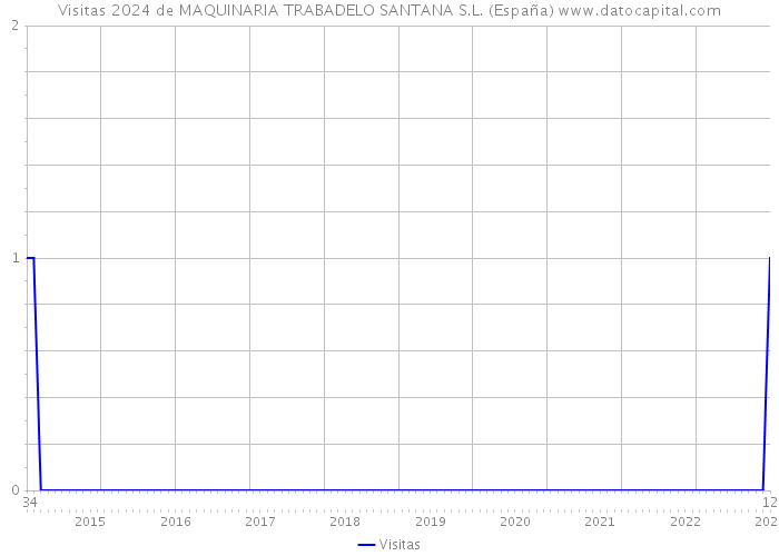 Visitas 2024 de MAQUINARIA TRABADELO SANTANA S.L. (España) 