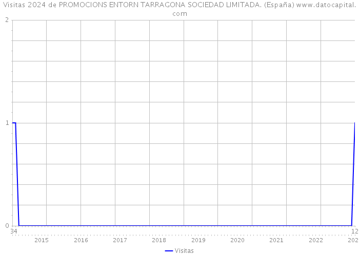 Visitas 2024 de PROMOCIONS ENTORN TARRAGONA SOCIEDAD LIMITADA. (España) 