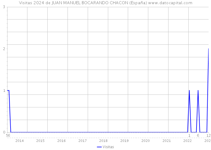 Visitas 2024 de JUAN MANUEL BOCARANDO CHACON (España) 