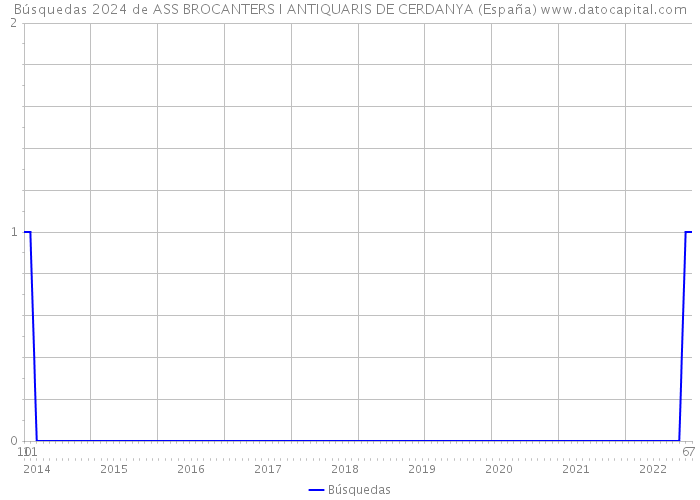 Búsquedas 2024 de ASS BROCANTERS I ANTIQUARIS DE CERDANYA (España) 