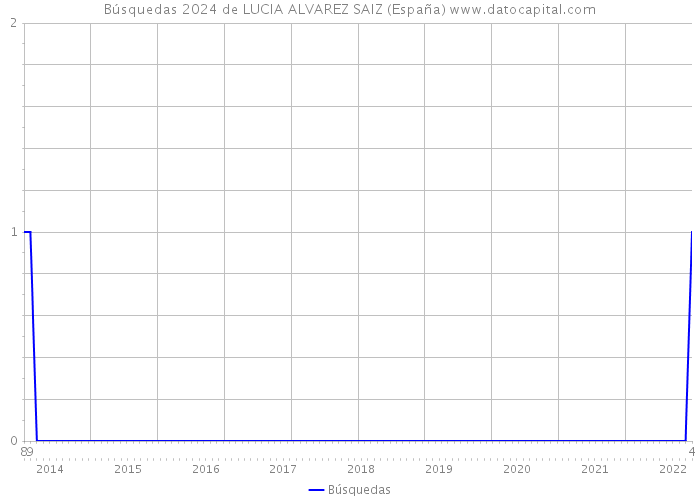 Búsquedas 2024 de LUCIA ALVAREZ SAIZ (España) 