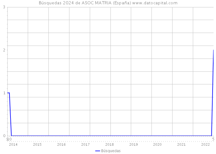 Búsquedas 2024 de ASOC MATRIA (España) 