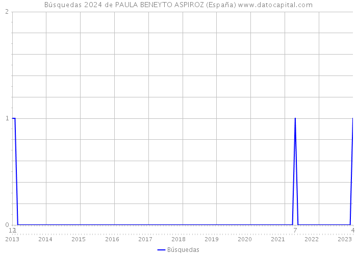 Búsquedas 2024 de PAULA BENEYTO ASPIROZ (España) 