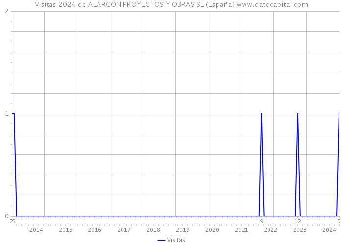 Visitas 2024 de ALARCON PROYECTOS Y OBRAS SL (España) 