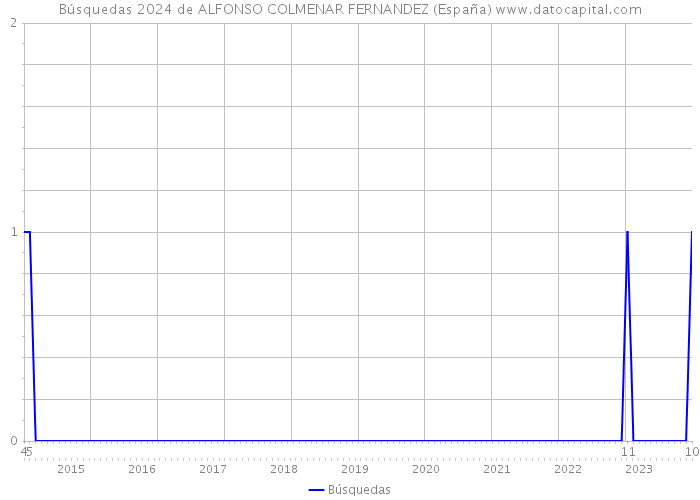 Búsquedas 2024 de ALFONSO COLMENAR FERNANDEZ (España) 