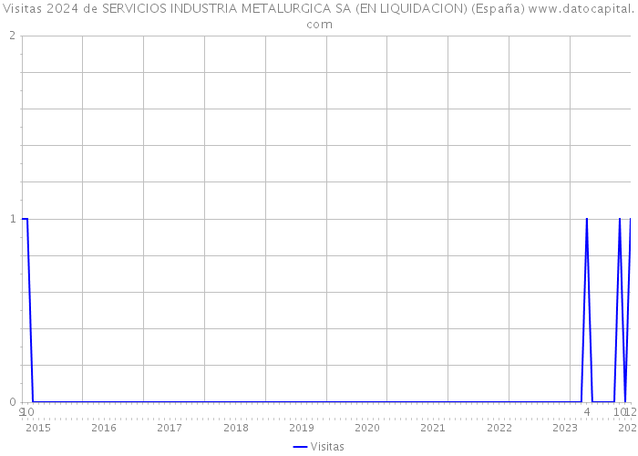 Visitas 2024 de SERVICIOS INDUSTRIA METALURGICA SA (EN LIQUIDACION) (España) 