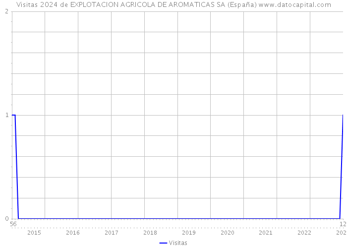 Visitas 2024 de EXPLOTACION AGRICOLA DE AROMATICAS SA (España) 