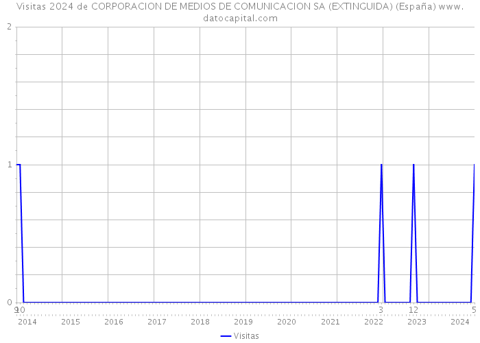 Visitas 2024 de CORPORACION DE MEDIOS DE COMUNICACION SA (EXTINGUIDA) (España) 
