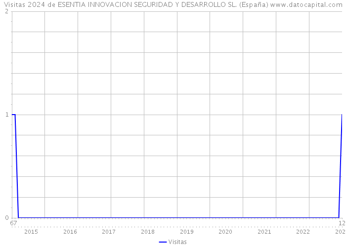 Visitas 2024 de ESENTIA INNOVACION SEGURIDAD Y DESARROLLO SL. (España) 