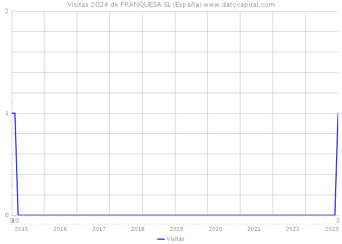 Visitas 2024 de FRANQUESA SL (España) 