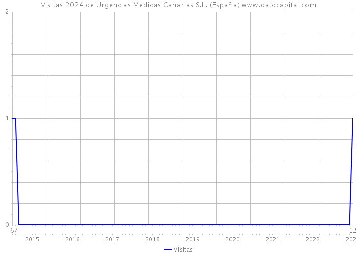 Visitas 2024 de Urgencias Medicas Canarias S.L. (España) 