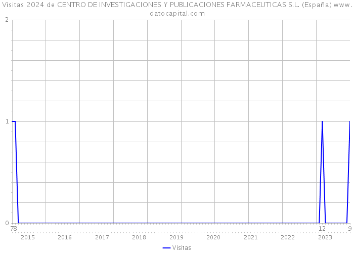 Visitas 2024 de CENTRO DE INVESTIGACIONES Y PUBLICACIONES FARMACEUTICAS S.L. (España) 