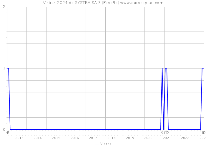 Visitas 2024 de SYSTRA SA S (España) 
