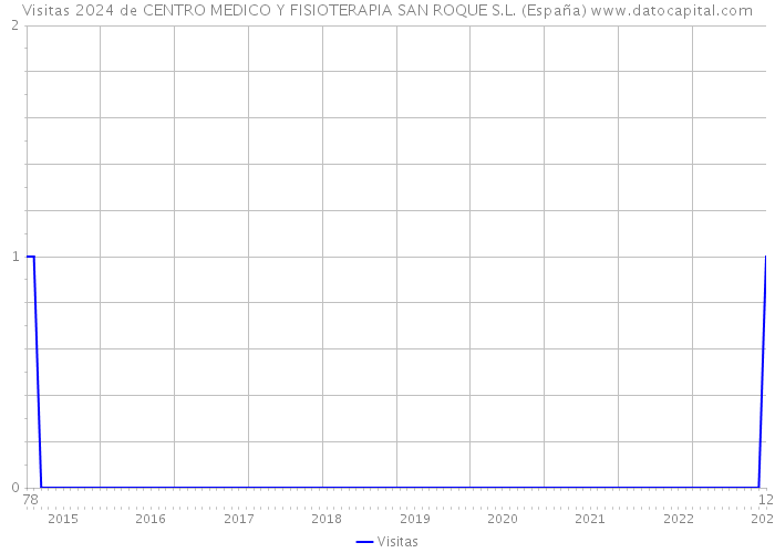 Visitas 2024 de CENTRO MEDICO Y FISIOTERAPIA SAN ROQUE S.L. (España) 