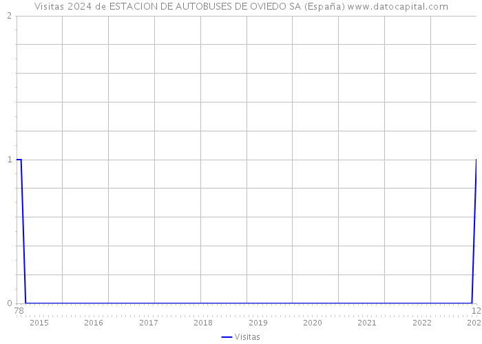 Visitas 2024 de ESTACION DE AUTOBUSES DE OVIEDO SA (España) 
