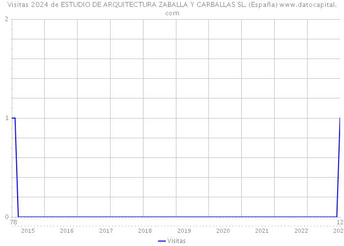 Visitas 2024 de ESTUDIO DE ARQUITECTURA ZABALLA Y CARBALLAS SL. (España) 
