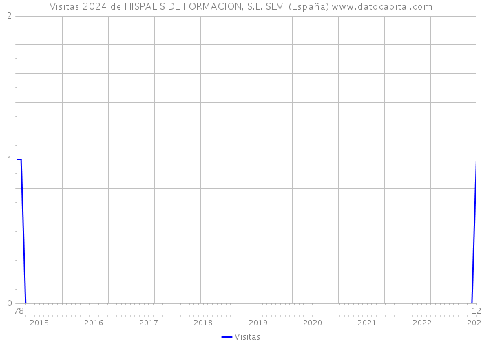 Visitas 2024 de HISPALIS DE FORMACION, S.L. SEVI (España) 