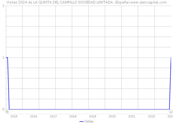 Visitas 2024 de LA QUINTA DEL CAMPILLO SOCIEDAD LIMITADA. (España) 