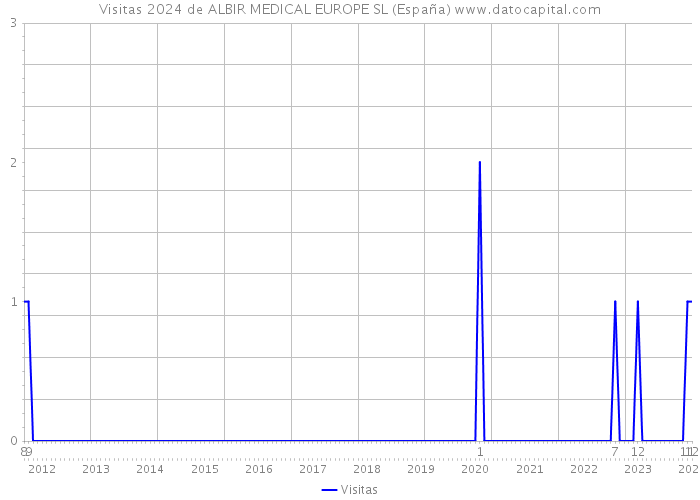 Visitas 2024 de ALBIR MEDICAL EUROPE SL (España) 