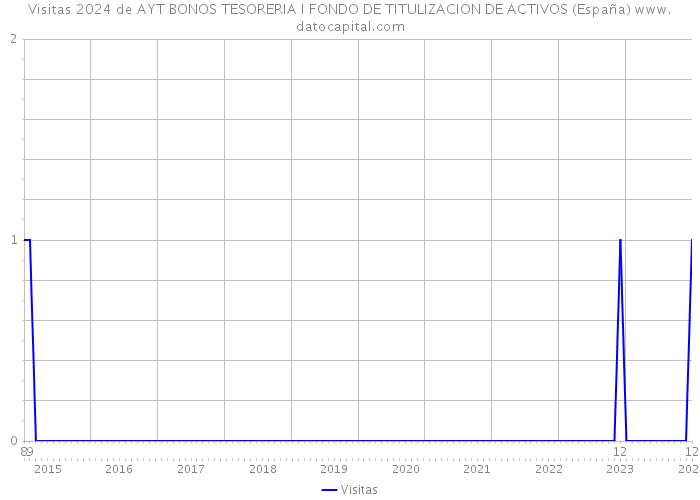 Visitas 2024 de AYT BONOS TESORERIA I FONDO DE TITULIZACION DE ACTIVOS (España) 