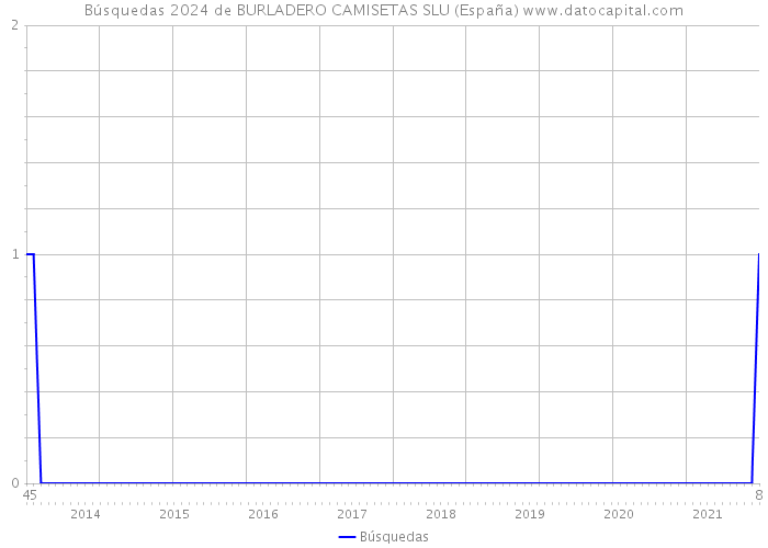 Búsquedas 2024 de BURLADERO CAMISETAS SLU (España) 