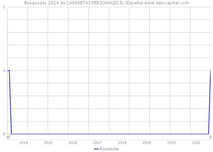 Búsquedas 2024 de CAMISETAS PERSONALES SL (España) 