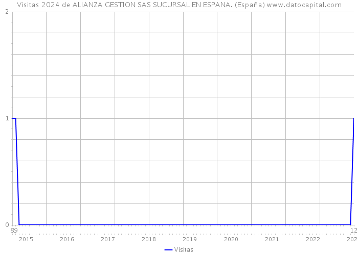Visitas 2024 de ALIANZA GESTION SAS SUCURSAL EN ESPANA. (España) 