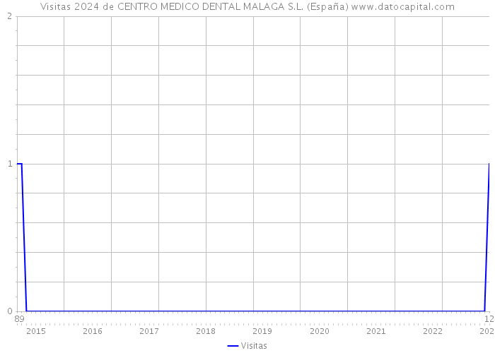 Visitas 2024 de CENTRO MEDICO DENTAL MALAGA S.L. (España) 