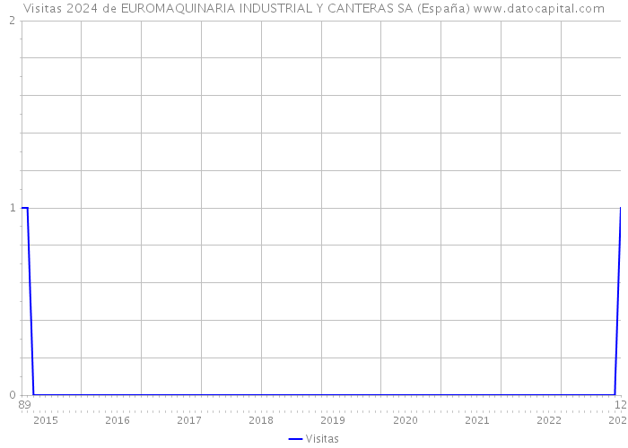 Visitas 2024 de EUROMAQUINARIA INDUSTRIAL Y CANTERAS SA (España) 