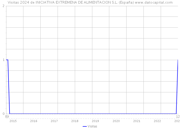 Visitas 2024 de INICIATIVA EXTREMENA DE ALIMENTACION S.L. (España) 