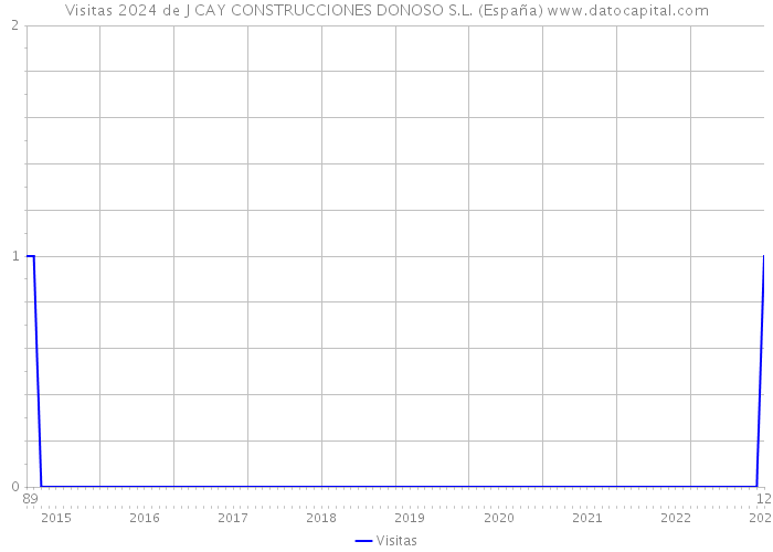 Visitas 2024 de J CAY CONSTRUCCIONES DONOSO S.L. (España) 