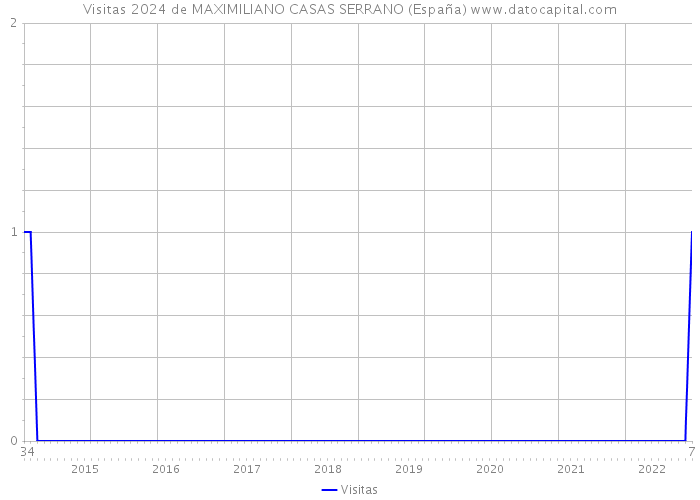 Visitas 2024 de MAXIMILIANO CASAS SERRANO (España) 