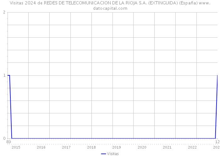 Visitas 2024 de REDES DE TELECOMUNICACION DE LA RIOJA S.A. (EXTINGUIDA) (España) 