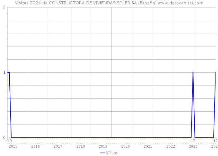 Visitas 2024 de CONSTRUCTORA DE VIVIENDAS SOLER SA (España) 