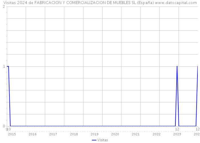 Visitas 2024 de FABRICACION Y COMERCIALIZACION DE MUEBLES SL (España) 