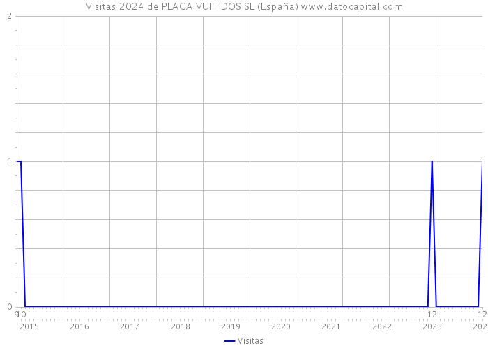 Visitas 2024 de PLACA VUIT DOS SL (España) 