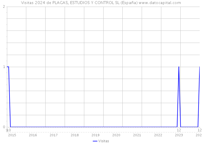 Visitas 2024 de PLAGAS, ESTUDIOS Y CONTROL SL (España) 