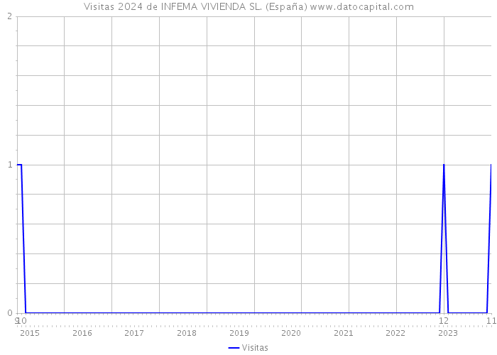 Visitas 2024 de INFEMA VIVIENDA SL. (España) 