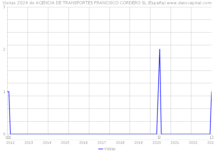 Visitas 2024 de AGENCIA DE TRANSPORTES FRANCISCO CORDERO SL (España) 