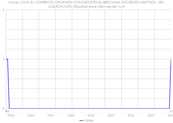 Visitas 2024 de COMERCIO ORGANIZACION INDUSTRIAL BERCIANA SOCIEDAD LIMITADA. (EN LIQUIDACION) (España) 