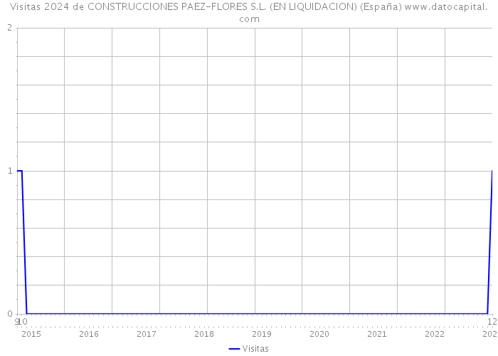 Visitas 2024 de CONSTRUCCIONES PAEZ-FLORES S.L. (EN LIQUIDACION) (España) 
