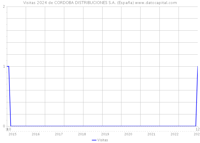 Visitas 2024 de CORDOBA DISTRIBUCIONES S.A. (España) 