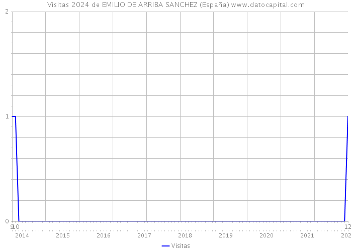 Visitas 2024 de EMILIO DE ARRIBA SANCHEZ (España) 