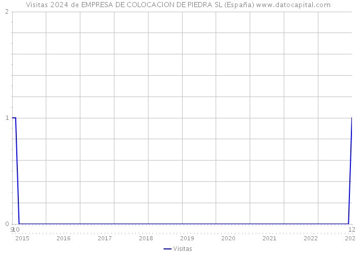 Visitas 2024 de EMPRESA DE COLOCACION DE PIEDRA SL (España) 