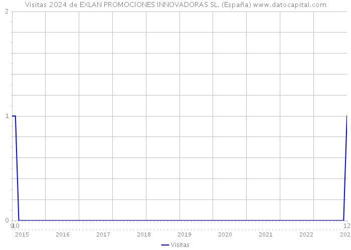 Visitas 2024 de EXLAN PROMOCIONES INNOVADORAS SL. (España) 