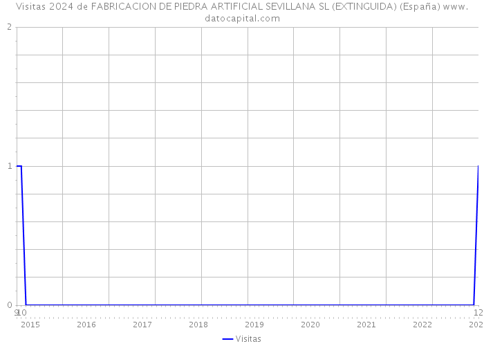 Visitas 2024 de FABRICACION DE PIEDRA ARTIFICIAL SEVILLANA SL (EXTINGUIDA) (España) 