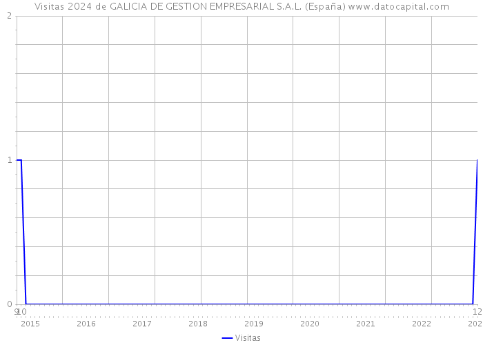 Visitas 2024 de GALICIA DE GESTION EMPRESARIAL S.A.L. (España) 