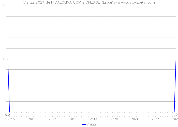 Visitas 2024 de HIDALOLIVA COMISIONES SL. (España) 