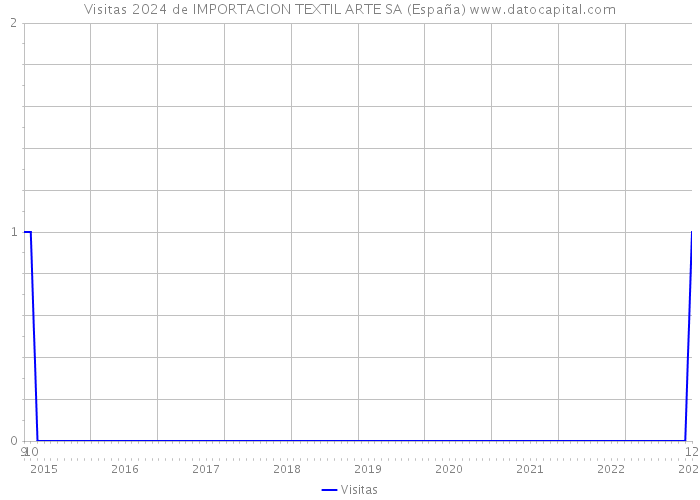 Visitas 2024 de IMPORTACION TEXTIL ARTE SA (España) 